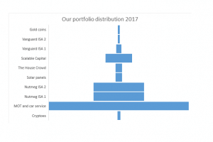 Portfolio distribution 2017